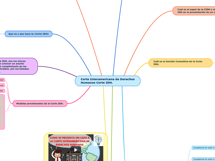 Corte Interamericana de Derechos Humanos C... Mind Map